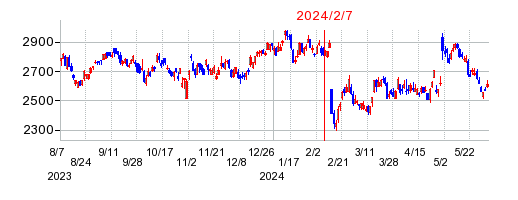 2024年2月7日 10:49前後のの株価チャート